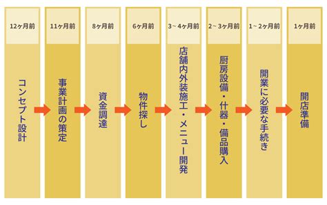 新店開業|新店舗開業の流れとは？資金調達方法やビジネスプランの作り方。